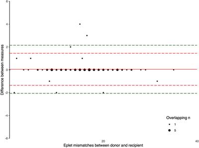 The Accuracy of Sequence-Specific Oligonucleotide and Real-Time Polymerase Chain Reaction HLA Typing in Determining the Presence of Pre-Transplant Donor-Specific Anti-HLA Antibodies and Total Eplet Mismatches for Deceased Donor Kidney Transplantation